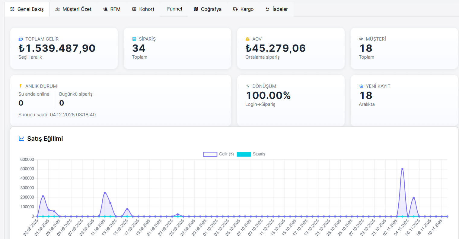 Genel bakış dashboard ekranı
