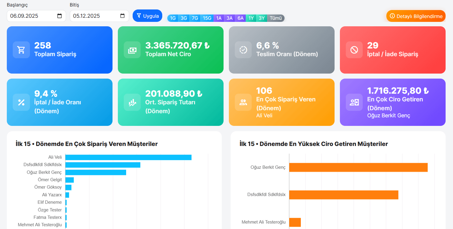 Sipariş ve müşteri performansı dashboard ekranı